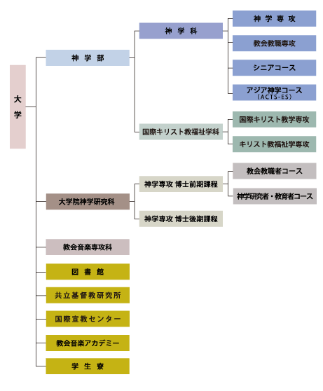 教育研究組織図 東京基督教大学 教育研究組織図 東京基督教大学
